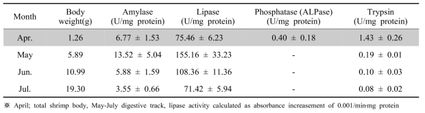 Enzyme activity analysis of L. vannamei during nursery and grow-out culture in 2017