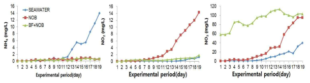 Changes in water quality (NH4, NO2, NO3) when they comparison of initial biofloc formation experiment.