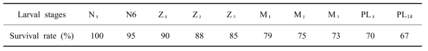 Survival rate of F. chinensis according to larval development stages