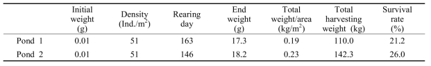 Growth performance of F. chinensis in outdoor culture