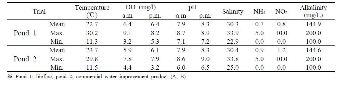 Water quality in out door ponds for F. chinensis