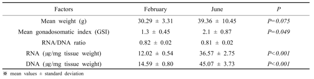 Changes of RNA, DNA concentration and its ratio of adults F. chinensis