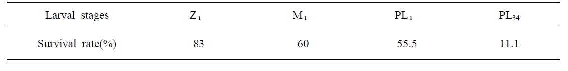 Survival rate of M. japonicus according to larval development stages