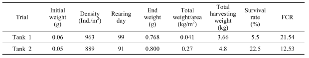 Growth performance of M. japonicus during nursery culture in 2016