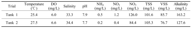 Water quality in nursery culture of M. japonicus in 2016