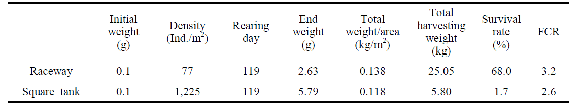 Growth performance of M. japonicus during nursery culture in different type of tanks and shrimp density