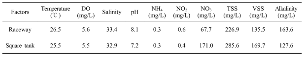 Water quality in grow-out culture of M. japonicus in different type of tanks and shrimp density