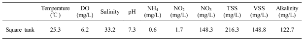 Water quality in grow-out culture of M. japonicus