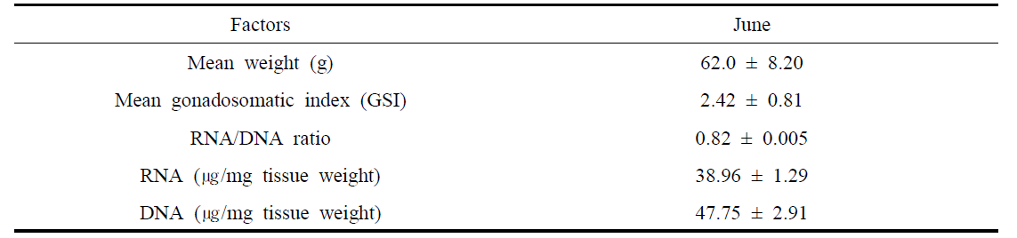 Body weight, GSI, RNA/DNA content and ratio of M. japonicus in June