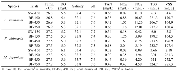 Water quality in nursery culture of 3 shrimp species under different larval densities