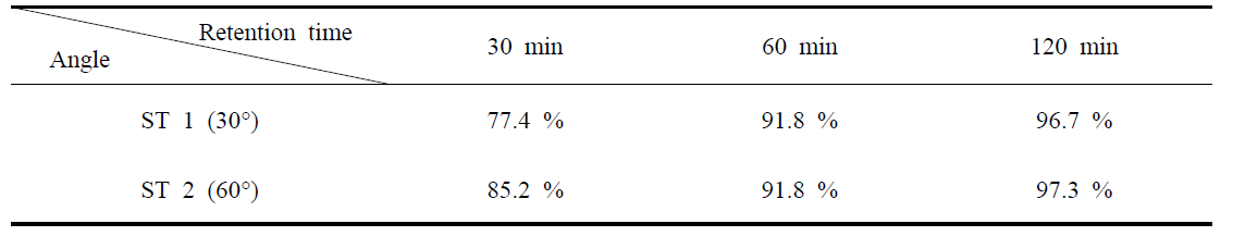 Elimination effect of suspended solid by water retention time and angle of tank