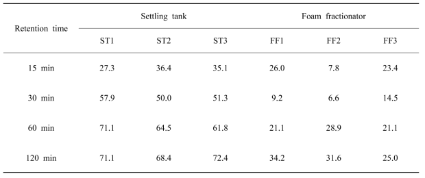 Elimination effect of suspended solid by settling tank and foam fractionator