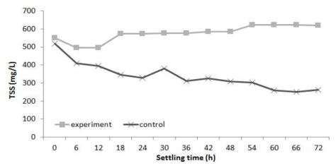 Change of TSS depending on operation time of settling tank.