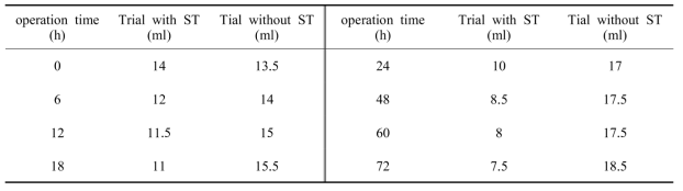 Change of suspended solid (SS) depending on operation time of settling tank