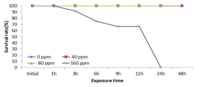 Survival rate of L. vannamei (B.W 3 ~ 5 g) under different ammonium (NH4) concentration