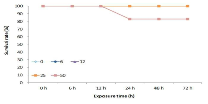 Survival rate of L. vannamei (B.W 0.21 ~ 0.29 g) under different ammonium (NH4) concentration
