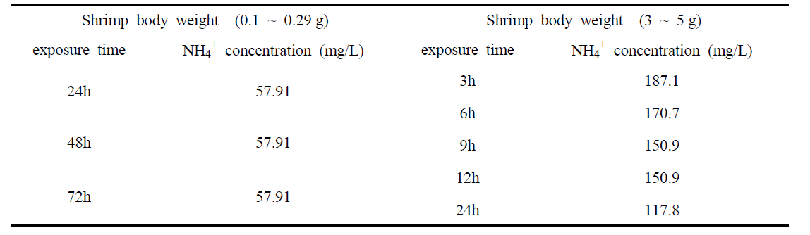 Survival rate of L. vannamei (B.W 3 ~ 5 g) under different nitrite (NO2) concentration