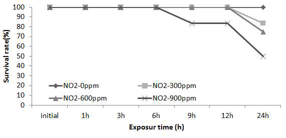 Survival rate of L. vannamei (B.W 3 ~ 5 g) under different nitrite (NO2) concentration