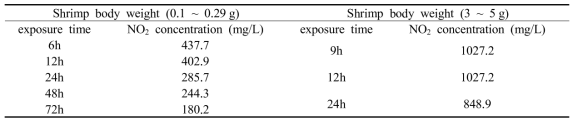 Lethal concentration 50% of different body size L. vannamei exposed to nitrite