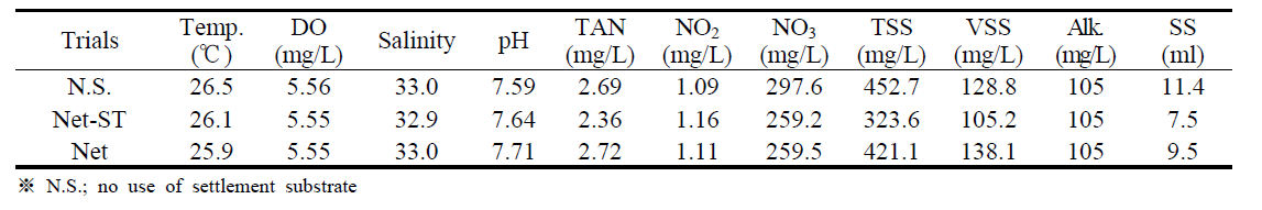 Water quality in nursery rearing tanks for L. vannamei using different settlement substrates