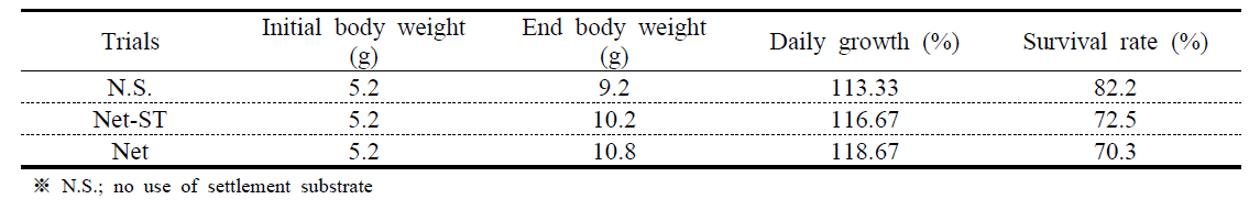 Growth performance of L. vannamei during nursery culture using different settlement substrates