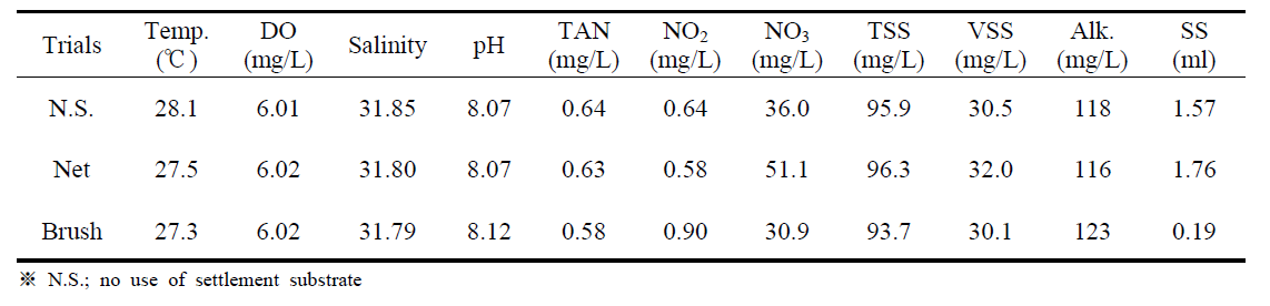 Water quality in nursery rearing tanks for F. chinensis using different settlement substrates