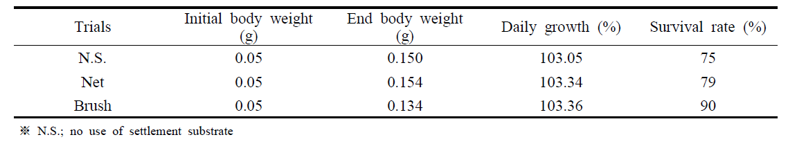 Growth performance of M. japonicus during nursery culture using different settlement substrates