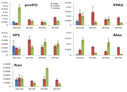 Expression of immune related gene in different larval density of L. vannamei under seawater and biofloc.