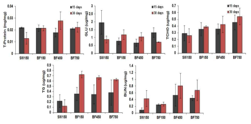 Change of blood factors in different larval densities of L. vannamei under seawater and biofloc.