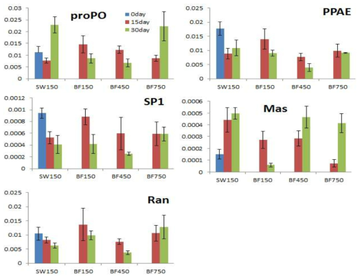 Expression of immune related gene in different larval density of F. chinensis under seawater and biofloc.