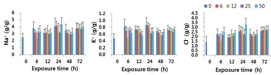 Ions changes (Na+, K+, and Cl-) in hemolymph of L. vannamei exposed to different NH4 concentrations.