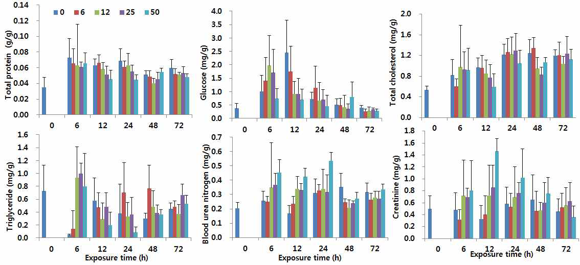 Changes of hemolymph compositions (TP, TCH, GLU, TG, BUN, CRE) of L. vannamei exposed to different NH4 concentrations.