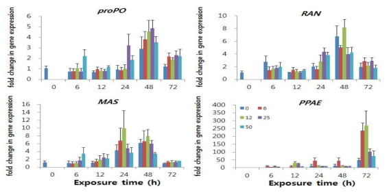 Expression of immune related genes (proPO, RAN, MAS, PPAE) in different NH4 concentrations. Gene expression level was normalized to β-actin.