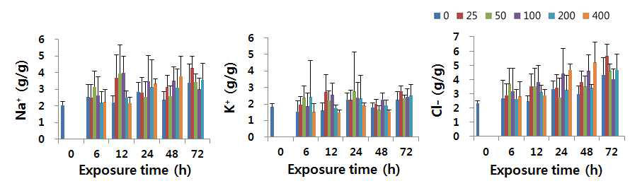 Ions changes (Na+, K+, and Cl-) in hemolymph of L. vannamei exposed to different NO2 concentrations.