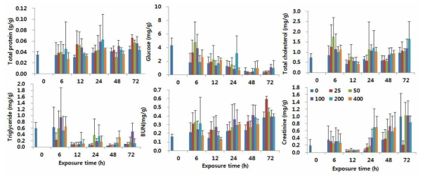 Changes of hemolymph compositions (TP, TCH, GLU, TG, BUN, CRE) of L. vannamei exposed to different NO2 concentrations.