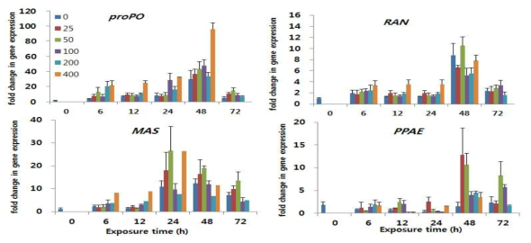 Expression of immune related genes (proPO, RAN, MAS, PPAE) in different NO2 concentrations. Gene expression level was normalized to β-actin.