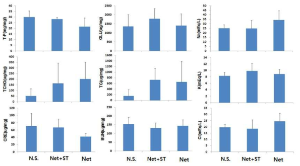 Changes of hemolymph compositions (TP, TCH, GLU, TG, BUN, CRE) of L. vannamei exposed to different settlement substrates. N.S; no use of settlement substrate.