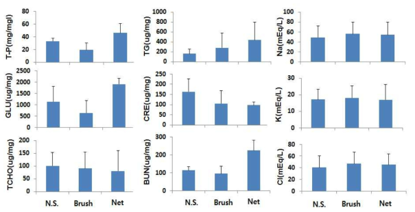 Changes of hemolymph compositions (TP, TCH, GLU, TG, BUN, CRE) of F. chinensis exposed to different settlement substrates. N.S; no use of settlement substrate.