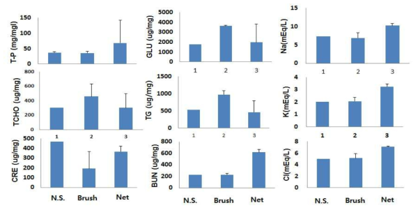 Changes of hemolymph compositions (TP, TCH, GLU, TG, BUN, CRE) of M. japonicus exposed to different settlement substrates. N.S; no use of settlement substrate.