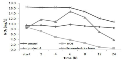 Comparison of nitrite removal efficiency by products