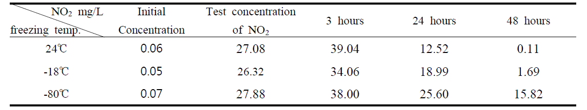 Comparison of NOB (nitrite oxidizing bacteria) reactivation by freezing temperature