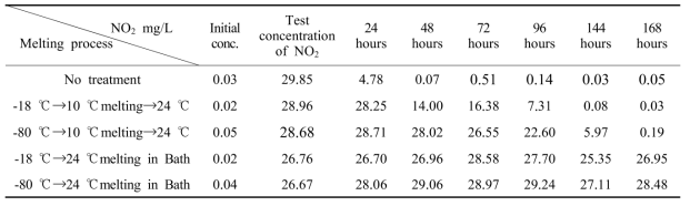 Comparison of NOB (nitrite oxidizing bacteria) reactivation by freezing temperature, thawing time and method