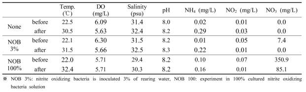 Water quality according to inoculation concentration of nitrite oxidizing bacteria (NOB), None.; no inoculated