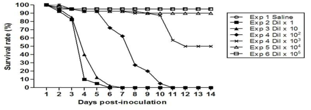 Survival rate(%) of WSSV infected shrimp during 14 days after inoculation.