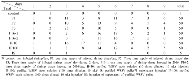 Number of dead shrimp after inoculation of white spot syndrome virus