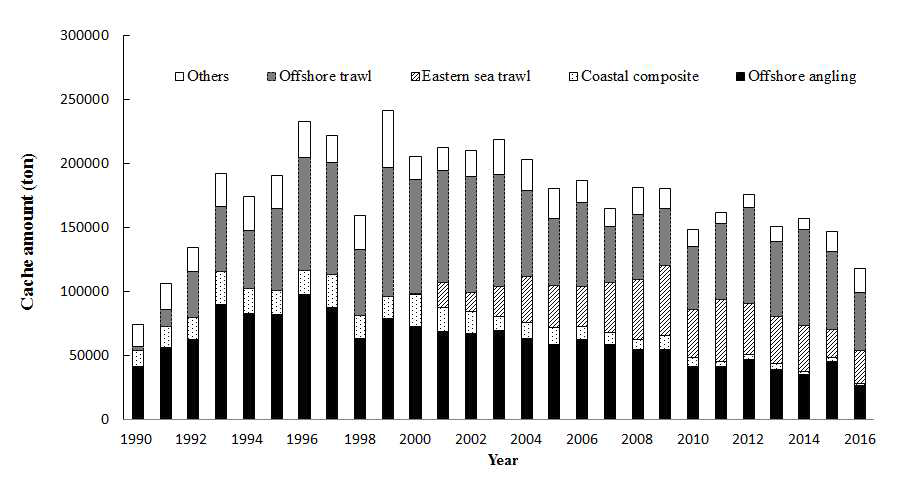 Annual the cache amount according to the fisheries.