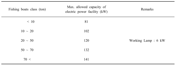 The maximum allowed capacity of electric power facility for fish luring lamps