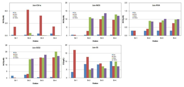 Changes in the Chlorophyll-a, nutrients(NO3, SiO2, PO4) and SS