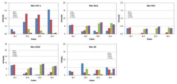 Changes in the Chlorophyll-a, nutrients(NO3, SiO2, PO4) and SS