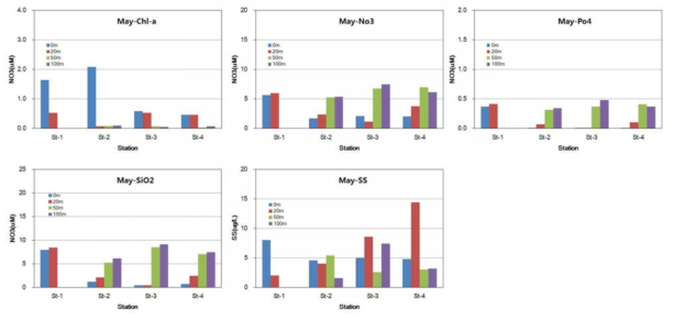 Changes in the Chlorophyll-a, nutrients(NO3, SiO2, PO4) and SS